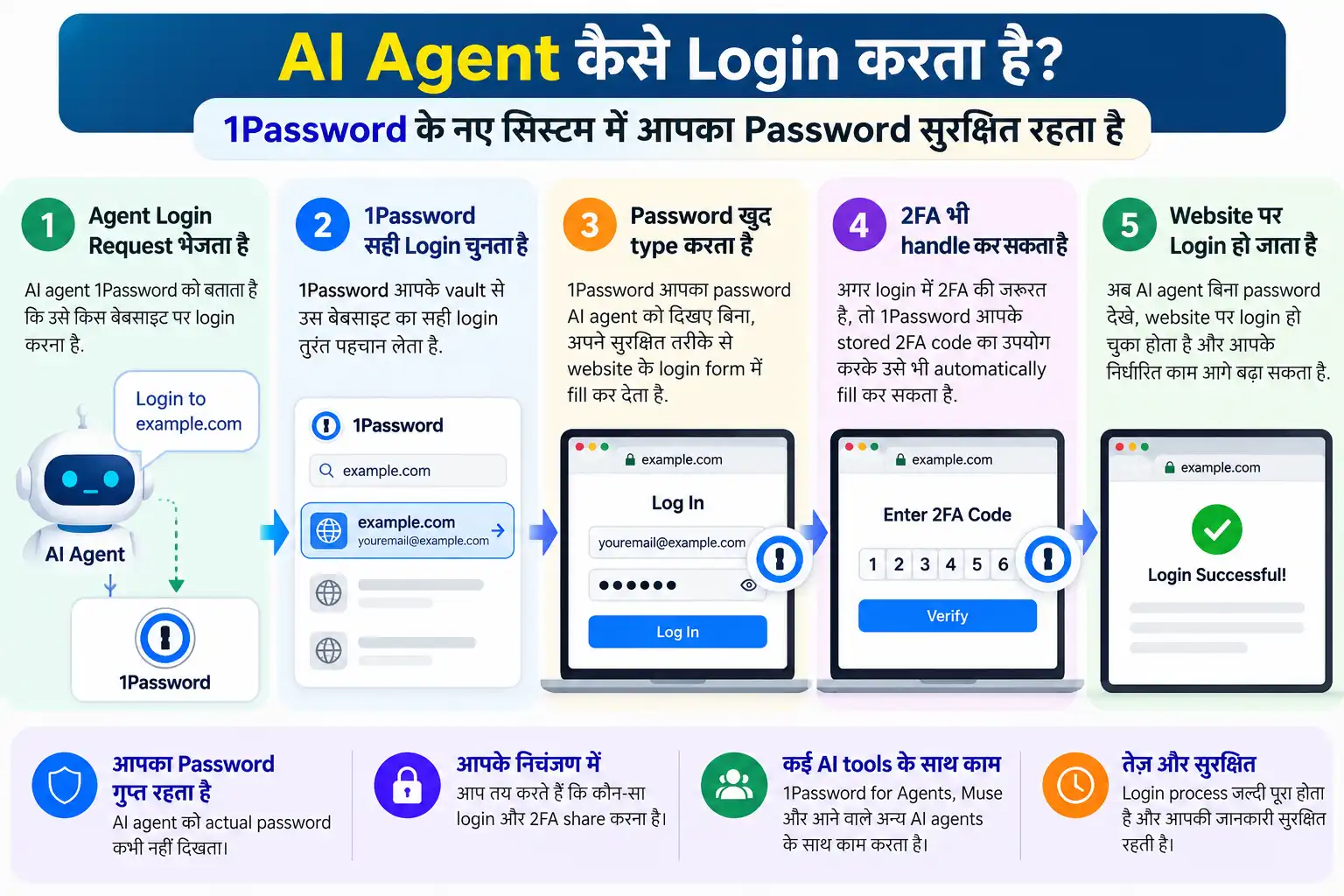 AI agent login request, 1Password credential fill और secure website login का step-by-step flow
