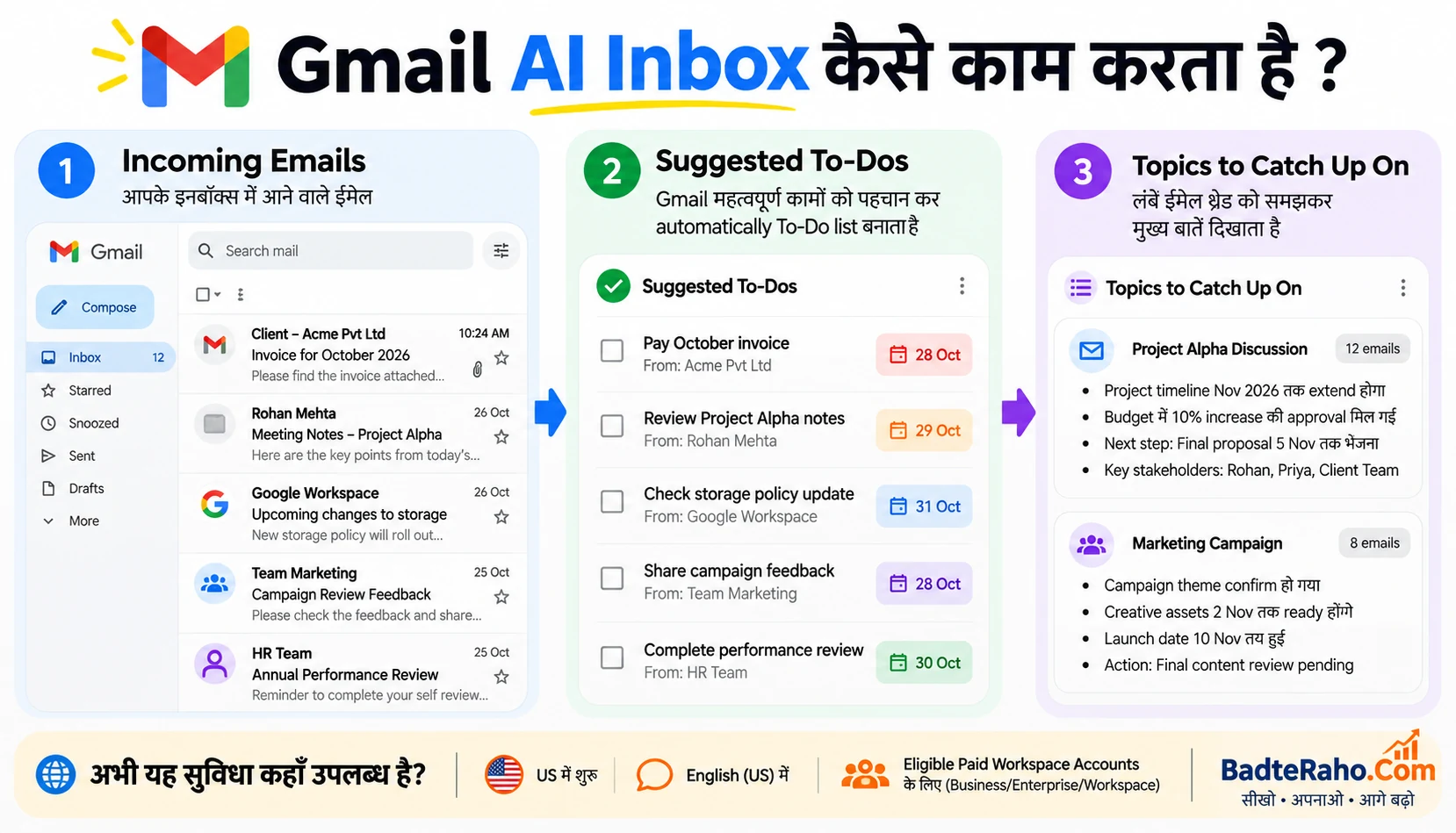 Gmail AI Inbox में emails से Suggested To-Dos और Topics to Catch Up On बनने का infographic