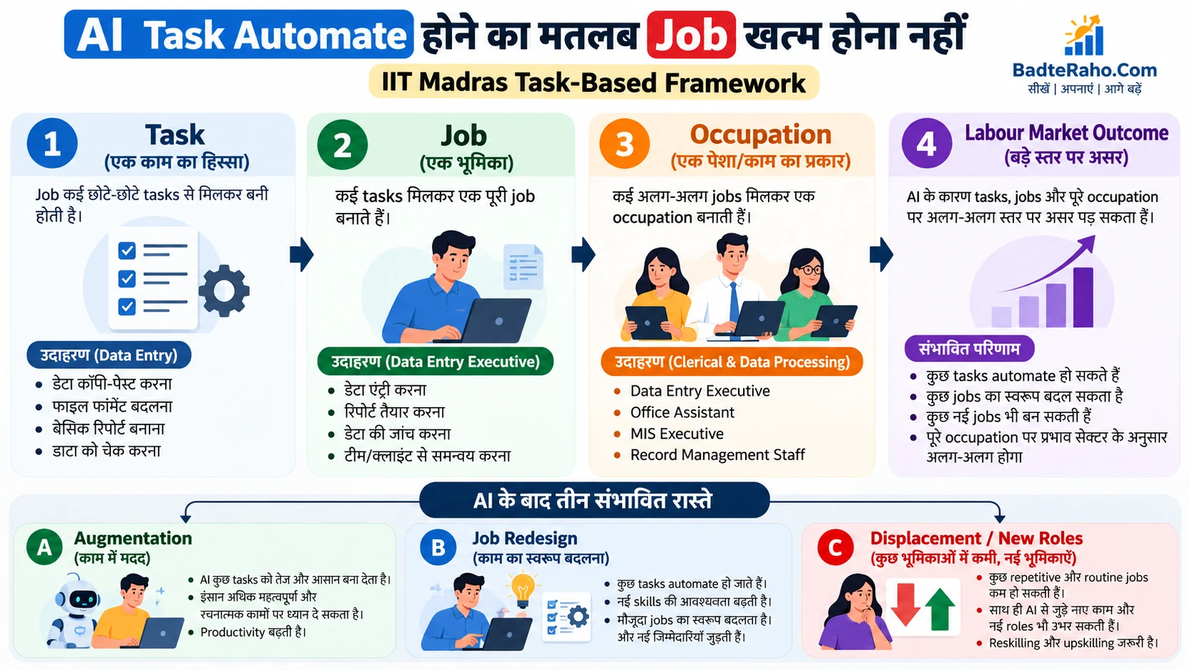 IIT Madras task-based framework में task, job, occupation और labour market impact का infographic