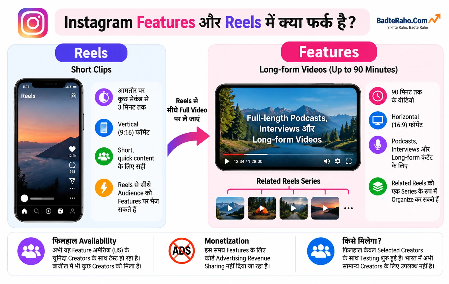 Instagram Reels और 90-minute Features format का comparison infographic
