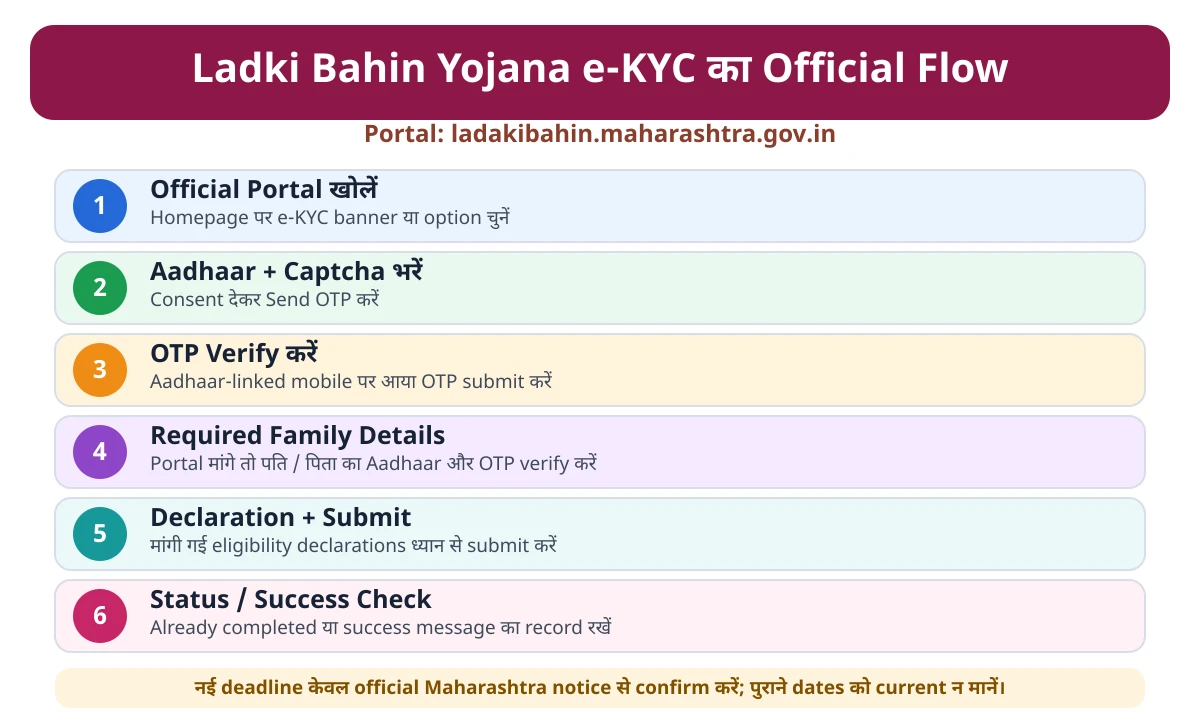 Ladki Bahin Yojana e-KYC का official portal flow