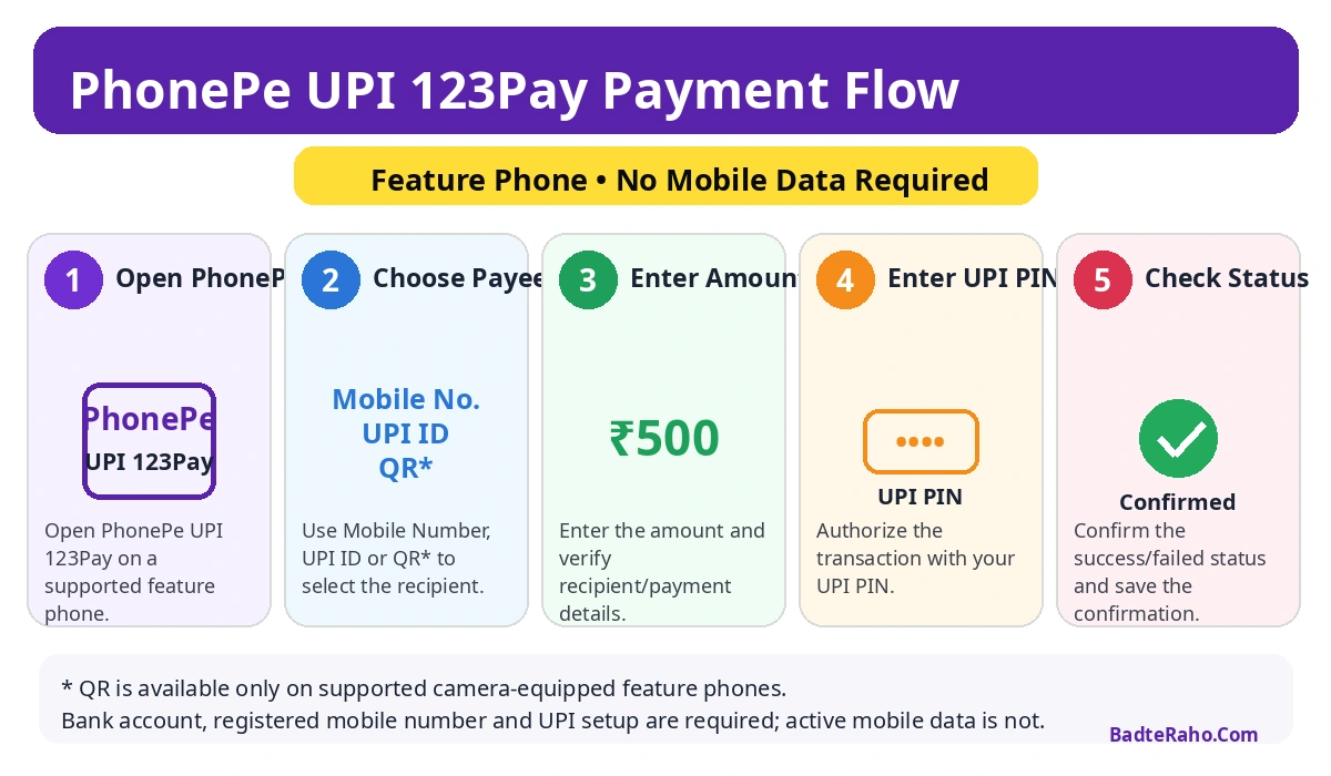 PhonePe UPI 123Pay payment flow: payee, amount, UPI PIN और status check