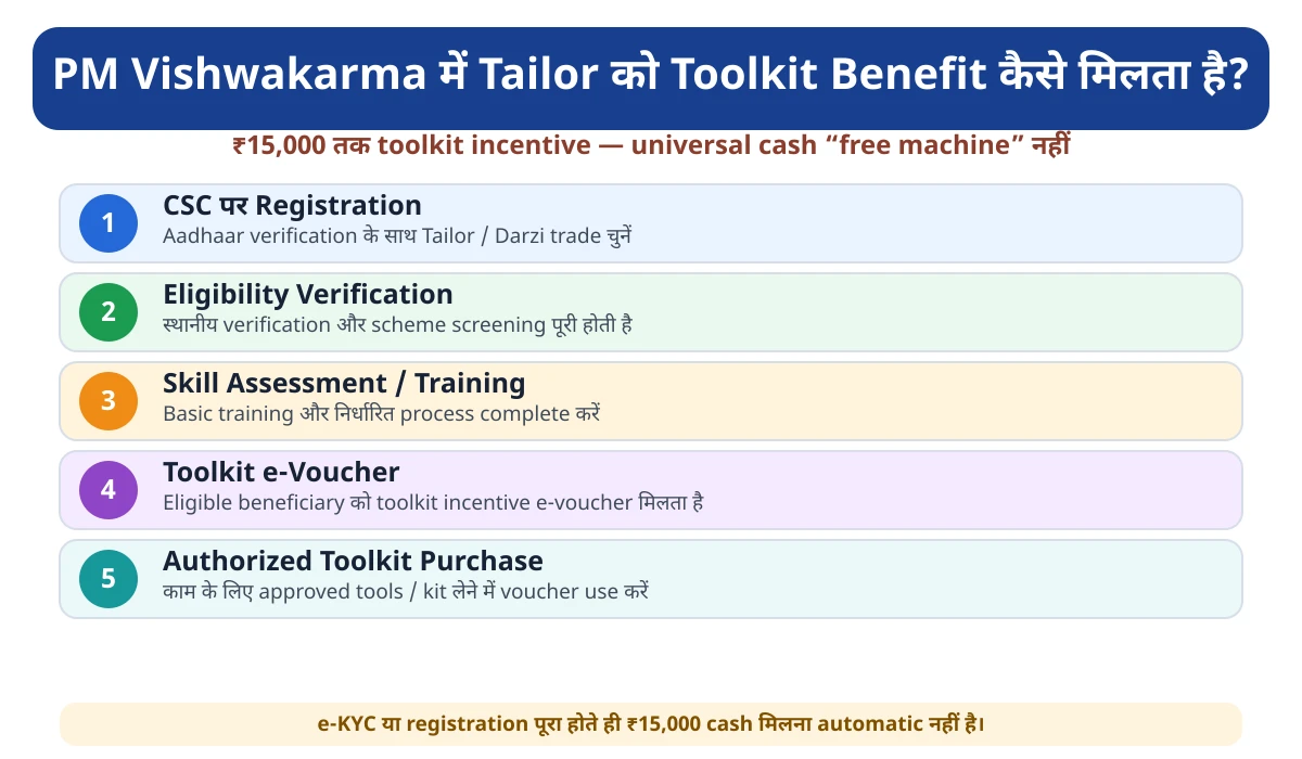 PM Vishwakarma Tailor toolkit benefit का registration से e-voucher तक flow